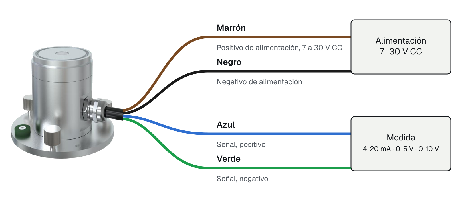 Conexión de la salida analógica del RPG01: marrón y negro a la alimentación, azul y verde a la medida